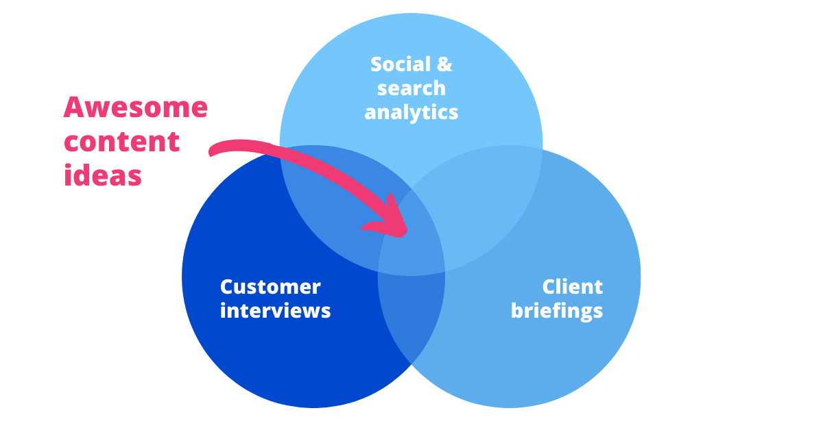 venn diagram showing analytics, interviews and briefings